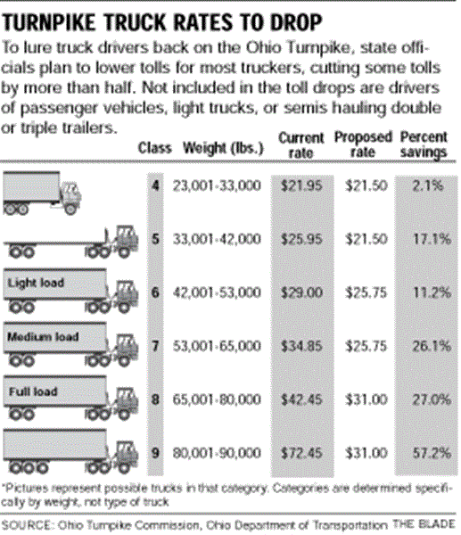 Ohio-to-cut-turnpike-s-truck-tolls-average-big-rig-to-pay-11-45-less-2
