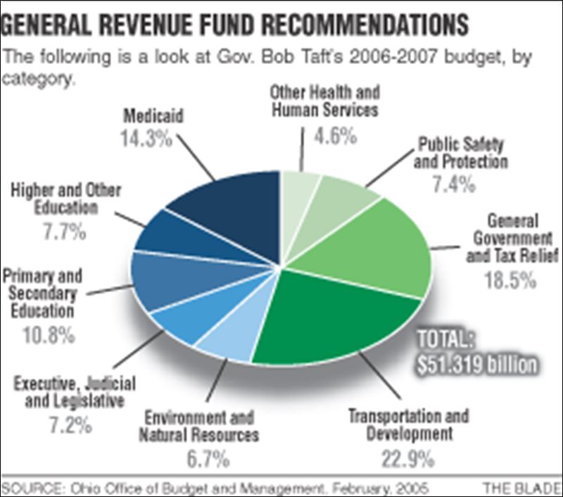 Ohio budget plan calls for cutbacks and tax overhaul Toledo Blade