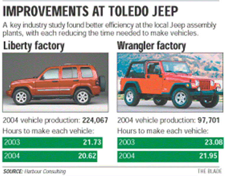 Productivity-up-at-Toledo-Jeep-GM