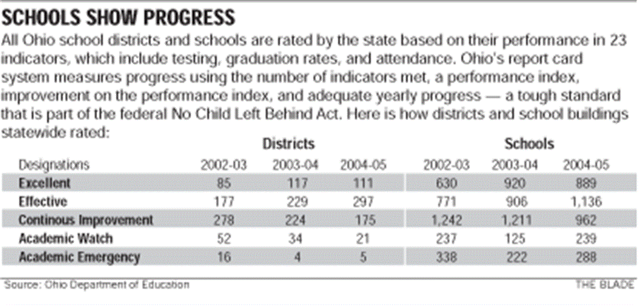 Ohio-s-test-scores-continue-to-improve-but-big-problems-remain-2