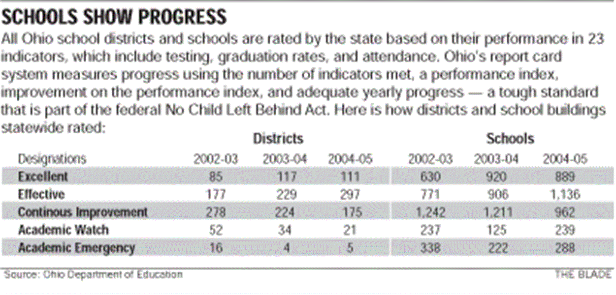 Ohio's test scores continue to improve, but big problems remain The Blade