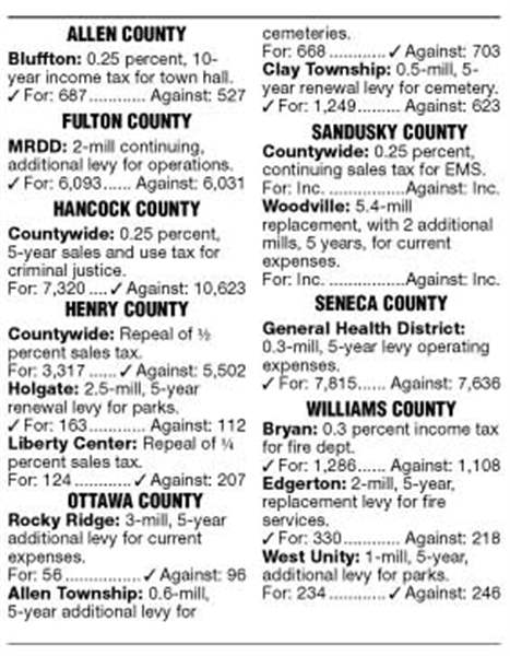 Henry-Hancock-counties-reject-sales-tax-issues