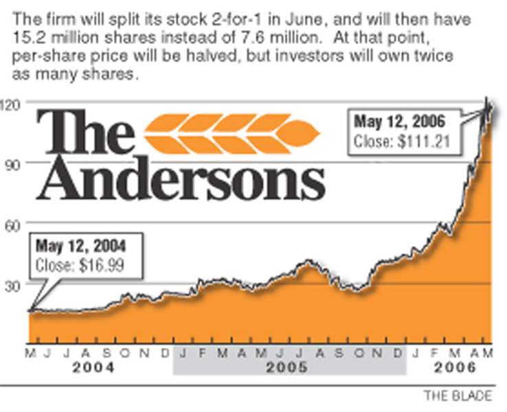 Stock-split-fueled-at-The-Andersons-by-ethanol-frenzy