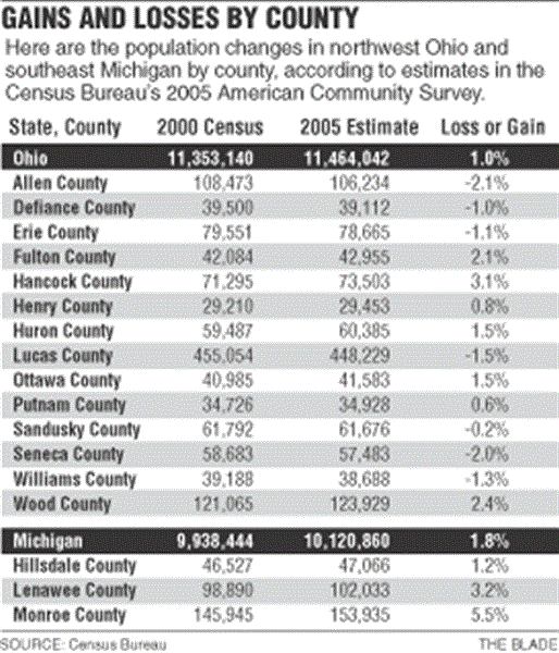 Population of Toledo dips below 300,000 The Blade