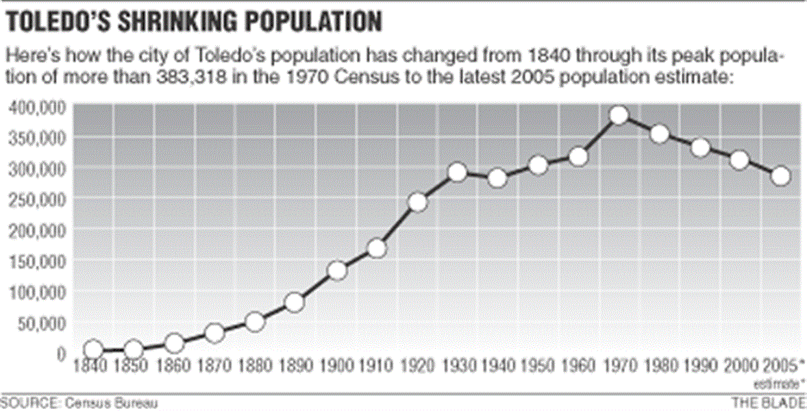 Population-of-Toledo-dips-below-300-000