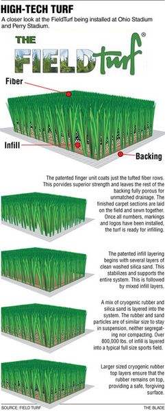 OSU-BGSU-trade-grass-for-artificial-surfaces-2