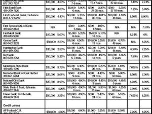 <br>
<img src=http://www.toledoblade.com/assets/gif/TO17150419.GIF><font color=red><b>VIEW:</b> <a href=" /assets/pdf/TO2513788.PDF"><b>Area consumer savings and loans</b></a>
