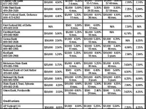 <br>
<img src=http://www.toledoblade.com/assets/gif/TO17150419.GIF><font color=red><b>VIEW:</b> <a href=" /assets/pdf/TO26076822.PDF"><b>Area consumer savings and loans</b></a>
