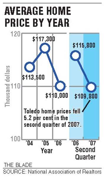 Regional-housing-costs-echo-U-S-slump