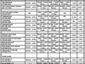 <br>
<img src=http://www.toledoblade.com/assets/gif/TO17150419.GIF><font color=red><b>VIEW:</b> <a href=" /assets/pdf/TO26508829.PDF"><b>Area consumer savings and loans</b></a>

