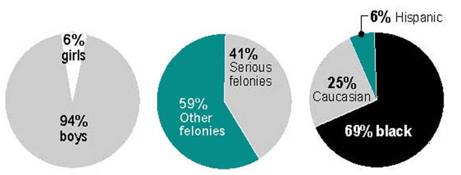 Felonious-juveniles-in-Lucas-County-often-avoid-serious-jail-time-6