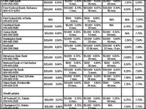 <br>
<img src=http://www.toledoblade.com/assets/gif/TO17150419.GIF><font color=red><b>VIEW:</b> <a href=" /assets/pdf/TO303971017.PDF"><b>Area consumer savings and loans</b></a>

