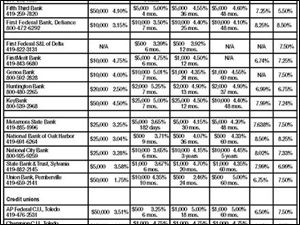 <br>
<img src=http://www.toledoblade.com/assets/gif/TO17150419.GIF><font color=red><b>VIEW:</b> <a href=" /assets/pdf/TO334351128.PDF"><b>Area consumer savings and loans</b></a>
