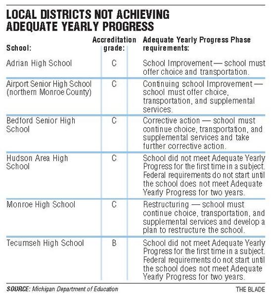 6 local high schools fail progress report The Blade