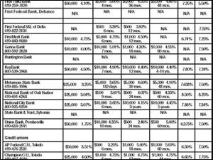 <br>
<img src=http://www.toledoblade.com/assets/gif/TO17150419.GIF><font color=red><b>VIEW:</b> <a href=" /assets/pdf/TO349991219.PDF"><b>Area consumer savings and loans</b></a>
