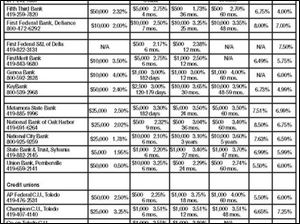 <br>
<img src=http://www.toledoblade.com/assets/gif/TO17150419.GIF><font color=red><b>VIEW:</b> <a href=" /assets/pdf/TO41065312.PDF"><b>Area consumer savings and loans</b></a>
