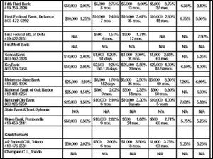 <img src=http://www.toledoblade.com/assets/gif/TO17150419.GIF> VIEW: <a href=" /assets/pdf/TO44718430.PDF" target="_blank "><b>Consumer savings and loans</b></a> 