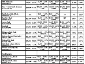 <img src=http://www.toledoblade.com/assets/gif/TO17150419.GIF> VIEW: <a href=" /assets/pdf/TO4533357.PDF" target="_blank "><b>Consumer savings and loans</b></a> 