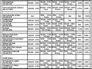 <img src=http://www.toledoblade.com/assets/gif/TO17150419.GIF> VIEW: <a href=" /assets/pdf/TO45861514.PDF" target="_blank "><b>Consumer savings and loans</b></a> 