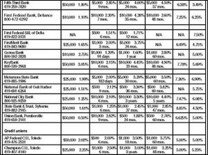 <img src=http://www.toledoblade.com/assets/gif/TO17150419.GIF> <font color=red><b> VIEW</b></font>: <a href=" /assets/pdf/TO48553618.PDF" target="_blank"><b>Consumer savings and loans</b></a>