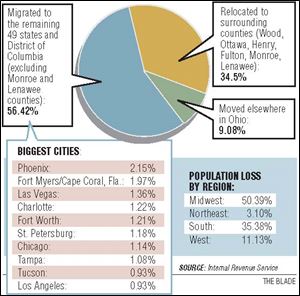 More than half of Toledo and Lucas County residents who migrated out of the county between 2000 and 2006 left the state, with Phoenix, Fort Myers,
Fla., and Las Vegas the top cities to which Toledoans head.