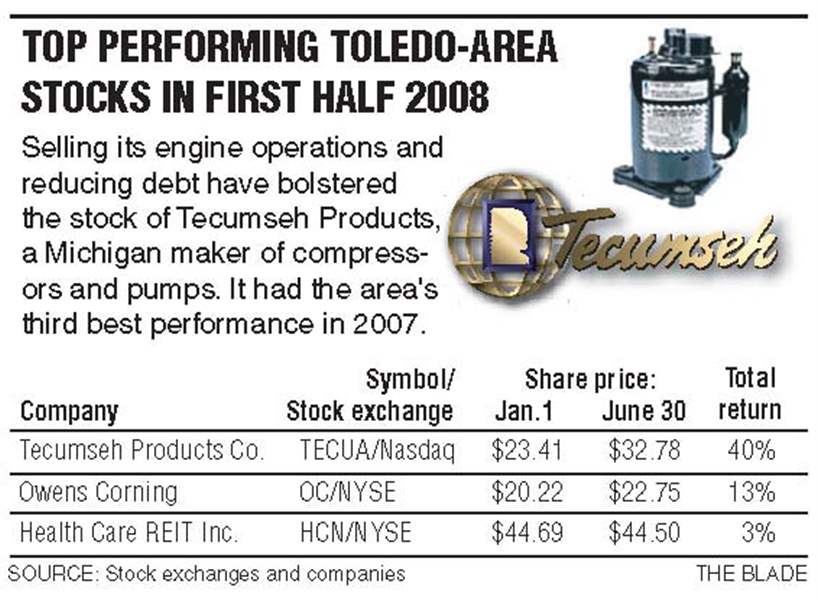 Toledo-area-firms-shares-beaten-down