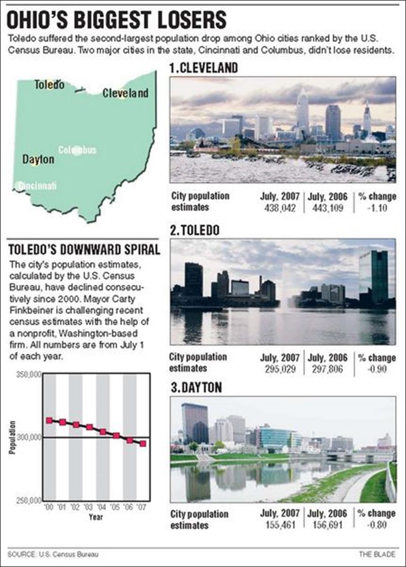 Toledo's population dips to an estimated 295,029 Toledo Blade