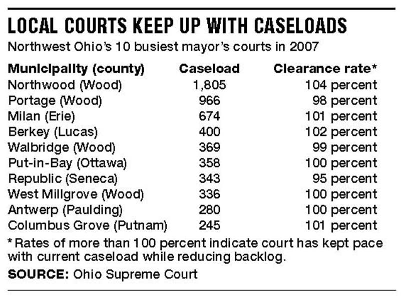 Mayor-s-courts-in-Ohio-showing-backlog-of-cases-2