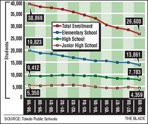 Over 11 school years, Toledo Public Schools has lost 12,269 students.
This year, the district s enrollment is down 1,649 students from the
2007-08 school year.
<br>
<img src=http://www.toledoblade.com/assets/gif/TO17150419.GIF> <b><font color=red>VIEW</b></font color=red>: <a href=