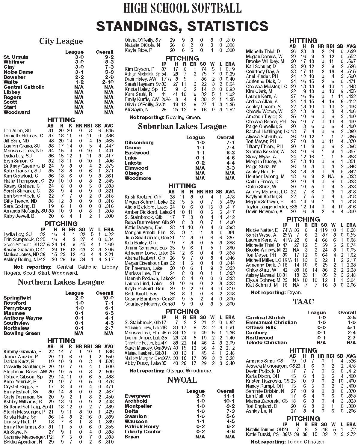 High school softball standings, statistics The Blade
