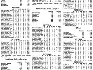 <img src=http://www.toledoblade.com/assets/jpg/TO66067417.JPG> <b><font color=red>VIEW:</b></font color=red> <a href="/assets/pdf/TO66201424.PDF" target="_blank "><b>Baseball standings, statistics</b></a> April 24, 2009