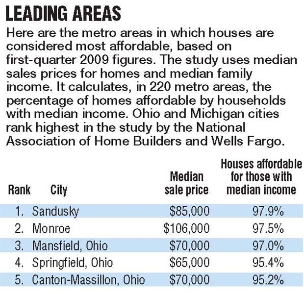 Sandusky-ranks-1st-in-U-S-in-home-affordability-Monroe-2nd-Toledo-25th-2