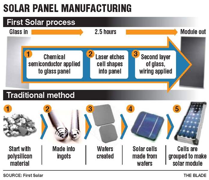 Cost-saving-production-is-choice-for-First-Solar-Xunlight-2