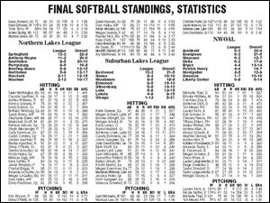 <img src=http://www.toledoblade.com/assets/jpg/TO66067417.JPG> <b><font color=red>VIEW:</b></font color=red> <a href="/assets/pdf/TO67024611.PDF" target="_blank "><b> Final prep softball standings, statistics</b></a> June 11, 2009