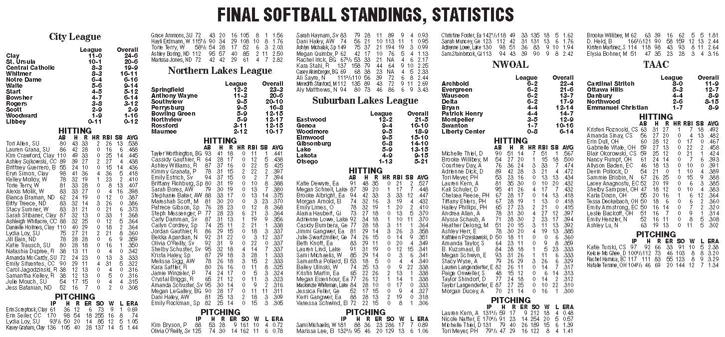 Final prep softball stats, standings The Blade