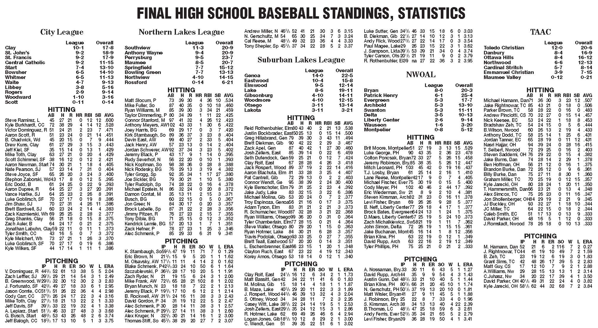 Final prep baseball statistics The Blade