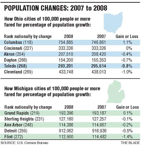Toledo-loses-2-413-residents-or-0-8-of-population-in-year-2