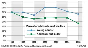 While smoking by Ohio adults 30 and older has declined from 30 percent in 1984 to 19 percent in 2008, smoking rates among young adults, ages 18-29, have remained high. In 1984, 30 percent of young adults smoked compared to 28 percent in 2008.