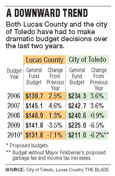 Lucas-County-set-to-slash-budget-at-least-20-jobs-2
