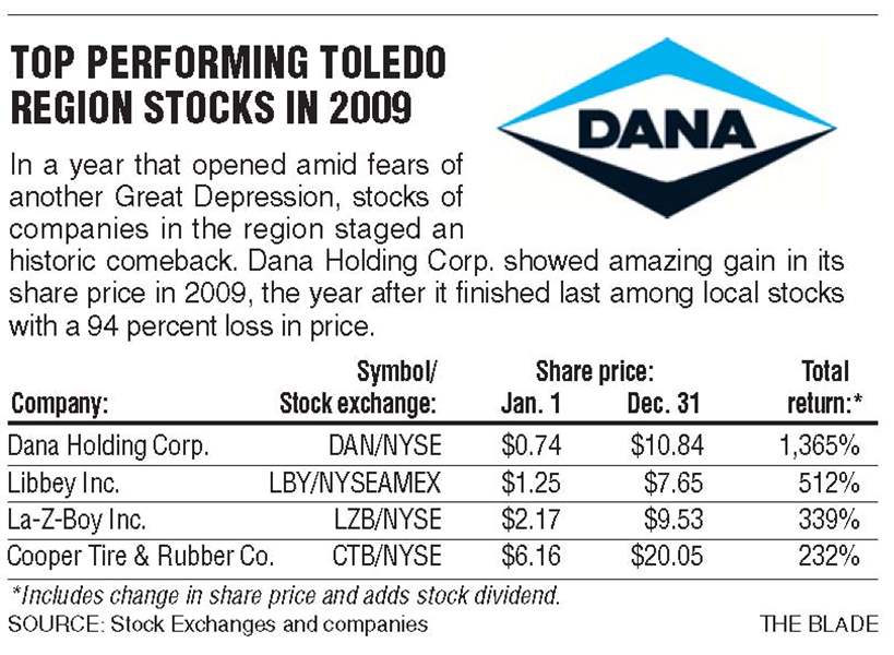 Toledo-area-firms-shares-surge-2