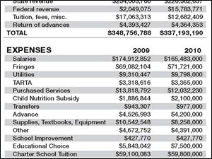 Toledo Public Schools' multimillion budget includes federal, state, and local revenues with personnel costs as the largest expense. Here are the figures for last year and the current year.