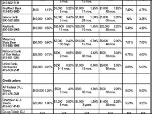 <img src=http://www.toledoblade.com/assets/gif/TO1599743.GIF> <b><font color=red>VIEW</b></font color=red>: <a href="/assets/pdf/TO71690414.PDF" target="_blank "><b>Consumer savings and loans</b></a> April 13, 2010