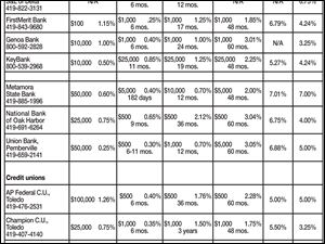 <img src=http://www.toledoblade.com/assets/gif/TO1599743.GIF> <b><font color=red>VIEW</b></font color=red>: <a href=" /assets/pdf/TO7198555.PDF
" target="_blank "><b>Consumer savings and loans</b></a> May 4, 2010