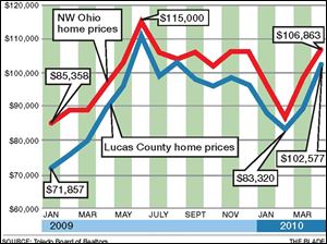 Average sales prices locally have started to rebound, close to exceeding the levels from early last year.