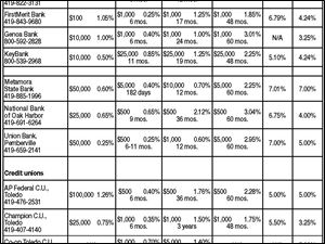 <img src=http://www.toledoblade.com/assets/gif/TO1599743.GIF> <b><font color=red>VIEW</b></font color=red>: <a href="/assets/pdf/TO72181519.PDF" target="_blank "><b>Consumer savings and loans</b></a> May 18, 2010