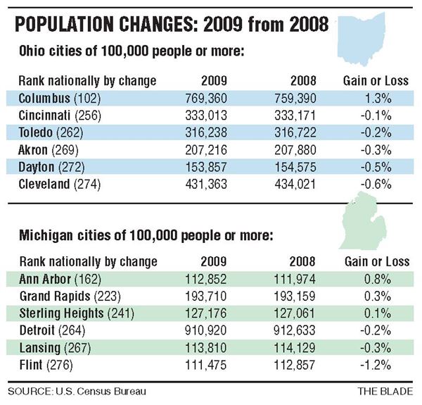 Census estimate shows a decline in Toledo population The Blade
