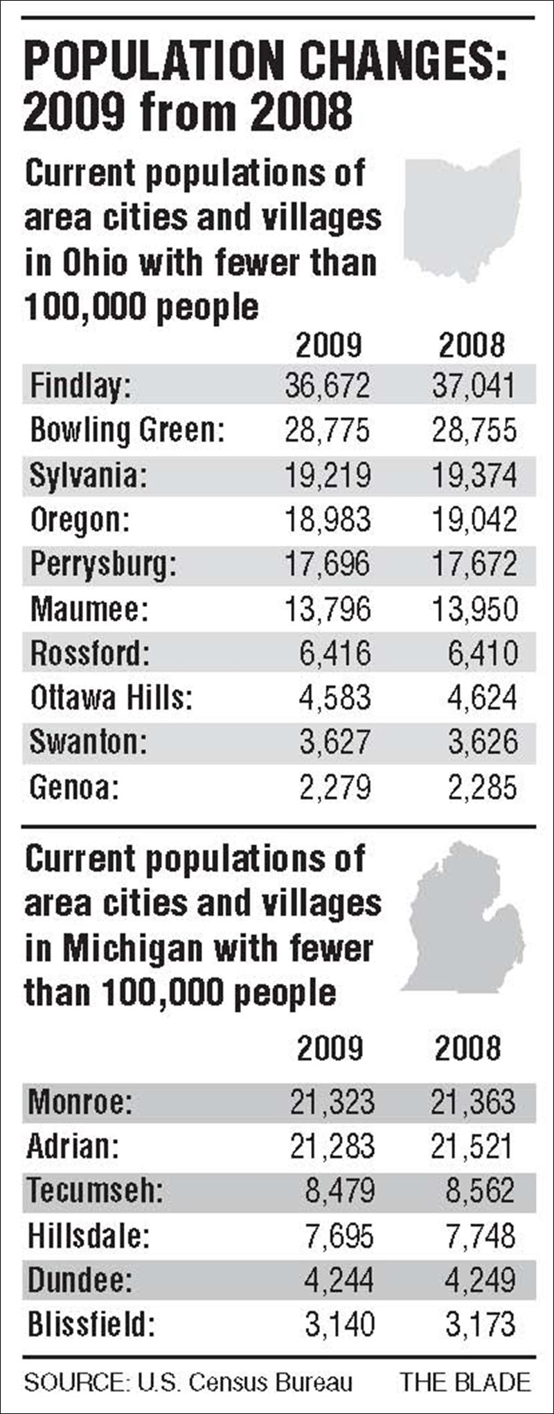 Census estimate shows a decline in Toledo population Toledo Blade