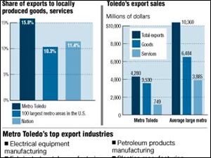 <img src=http://www.toledoblade.com/assets/jpg/TO66067417.JPG> <b><font color=red>VIEW:</b></font color=red> <a href="/assets/pdf/TO73050726.PDF" target="_blank "><b>Snapshot of local exports</b></a> July 26, 2010