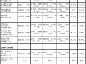 <img src=http://www.toledoblade.com/assets/jpg/TO73594831.JPG> <b><font color=red>VIEW CHART:</b></font color=red> <a href="/assets/pdf/TO73594831.PDF" target="_blank "><b>Consumer Savings and Loans: </b></a> Sept. 1, 2010