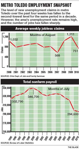 Despite-weak-economy-rate-of-employment-loss-slows-in-Toledo-area-2